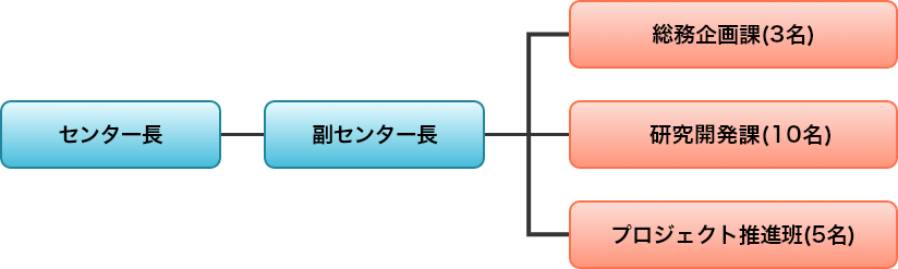 福岡県リサイクル総合研究事業化センターは、センター長、副センター長、総務企画課３名、研究開発課１０名、プロジェクト推進班5名の計20名の職員で組織され運営しています。