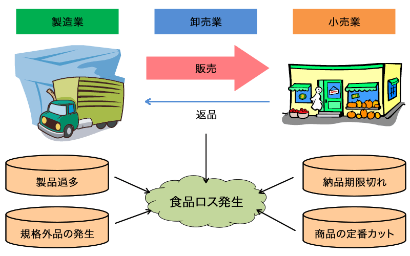 製造業、卸売業、小売業における食品ロスの発生を表した図です。