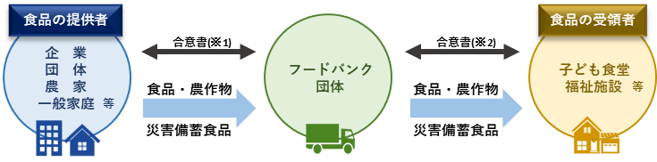 フードバンク活動とは、食品関連企業や団体等が、製造過多や製造中に発生した規格外品などの様々な理由で販売できなくなった食品をフードバンク団体へ提供し、フードバンク団体を通じて子ども食堂や福祉施設等の食品を必要とする方々へ無償提供する活動を図に記載しています。