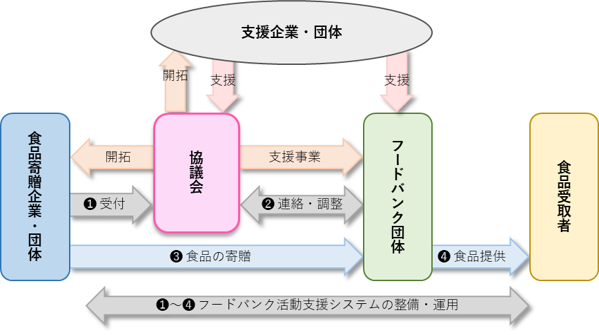 フードバンク活動支援システムの運用の図