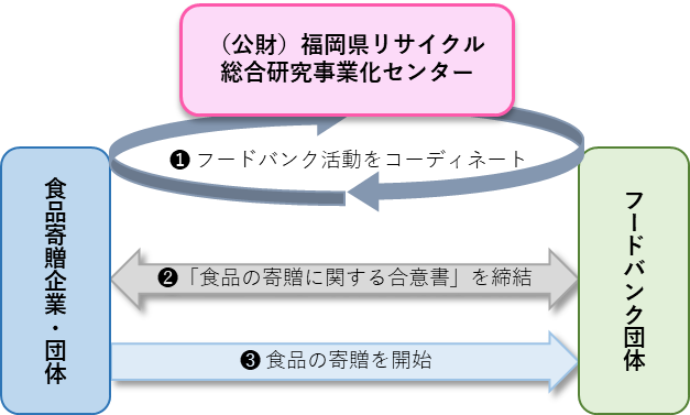 食品寄贈企業の開拓と県内フードバンク団体の支援の図です。