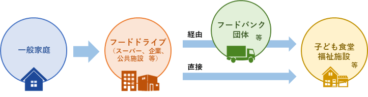 フードバンク活動とは、食品関連企業や団体等が、製造過多や製造中に発生した規格外品などの様々な理由で販売できなくなった食品をフードバンク団体へ提供し、フードバンク団体を通じて子ども食堂や福祉施設等の食品を必要とする方々へ無償提供する活動を図に記載しています。