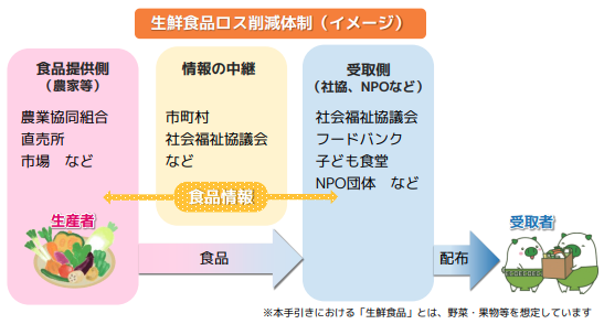 生鮮食品ロス削減耐性の図です。