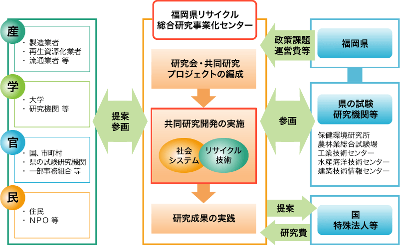 廃棄物の特性に応じて、リサイクル技術や分別回収等の社会システムを確立するための研究開発を推進します。産学官民の方からの提案テーマなどに基づき、研究チームを編成し、共同研究開発を実施します。福岡県の試験研究機関に参画してもらうこともあります。また、国などへプロジェクト提案を行うこともあります。