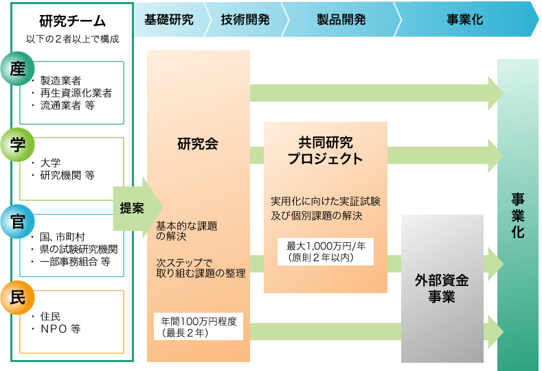 研究会を入口として、外部資金事業の活用も含め、事業化に向けた最適なメニューで支援します。　提案時に、事業化にむけての検討課題と研究スケジュールを整理し、それに見合うメニューを適用していきます。