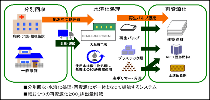 紙おむつのを分別収集し、水溶化処理により・再生パルプが建築資材として、プラスチック類と廃ポリマー・汚泥がRPF(固形燃料）として、廃ポリマー・汚泥が土壌改良材として再資源化される流れを表した図です。