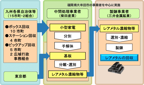 環境省事業「使用済小型家電の回収モデル事業(福岡県事業)」を図表です。15市町村・2組合からなる九州各県自治体から小型家電が、東京都から基盤が、中間処理事業者（柴田産業）に運ばれ、レアメタル濃縮物等となり、製錬事業者（三井金属鉱業）に運ばれ、製錬され、レアメタルが回収されます。