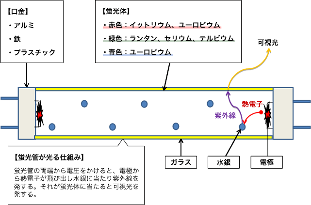 蛍光管が光る仕組みを図示しています。蛍光管の両端から電圧をかけると、電極から熱電子が飛び出し水銀に当たり紫外線を発する。それが蛍光体に当たると可視光を発する。蛍光体はレアアースを使用しており、イットリウム、ユーロピウムは赤色蛍、ランタン、セリウムテルビウムは緑色、ユーロピウムは青色となる。