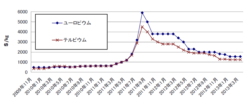 レアアースの価格の推移（ユーロビウム・テルビウム）を図表にしたものです。