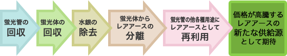 使用済み蛍光管からのレアアースリサイクルの流れをしました図です。蛍光管の回収、蛍光体の回収、水銀の除去、蛍光体からレアアースの分離という手順を経て、蛍光管の他各種用途にレアアースとして再利用することにより、価格が高騰するレアアースの新たな供給源として期待されています。