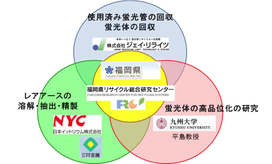 福岡県、リ総研等の共同プロジェクトの関係を図示したものです。(株)ジェイ・リライツは使用済みの蛍光管を回収し、蛍光体の回収を行う、三井金属鉱業(株)と日本イットリウム(株)はレアアースの溶解・抽出・生成を行う。九州大学平島剛教授は蛍光体の高品位化の研究を行う。