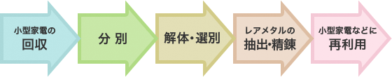 レアメタルリサイクルの工程図です。小型家電の回収・分別、解体・選別、レアメタルの週出・製錬、小型家電などに再利用という流れを示しています。