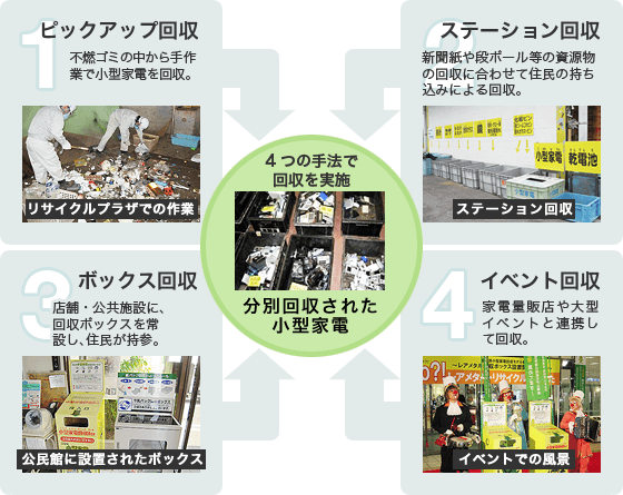 小型家電の集め方が図示されています。１不燃ごみの中から手作業で回収する「ピックアップ回収」、２資源物の回収に合わせて住民の持ち込みによる回収する「ステーション回収」、３回収ボックスを常設し、住民が持参する「ボックス回収」、４大型イベント等と連携して回収する「イベント回収」の４つの手法があります。