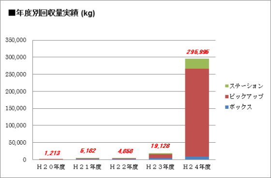 年度別回収実績（キログラム）の図表です。平成20年度1,213キログラム、平成21年度5,182キログラム、平成22年度4,858キログラム、平成23年度19,128キログラム、平成24年度295,995キログラムの回収実績です。