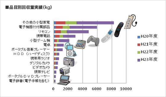 品目別回収実績（キログラム）の図表です。その他の小型家電、電子機器付属部品、リモコン、携帯電話、小型ゲーム機、電卓、ポータブル音楽プレーヤー、HDD（ハードディスク）、携帯用ラジオ、デジタルカメラ、ビデオカメラ、携帯テレビ、ポータブルDVDプレーヤー、電子辞書（電子手帳を含む）の順です。