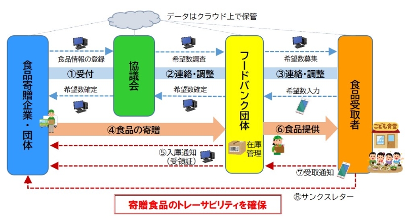 フードバンク活動支援システムの概要図