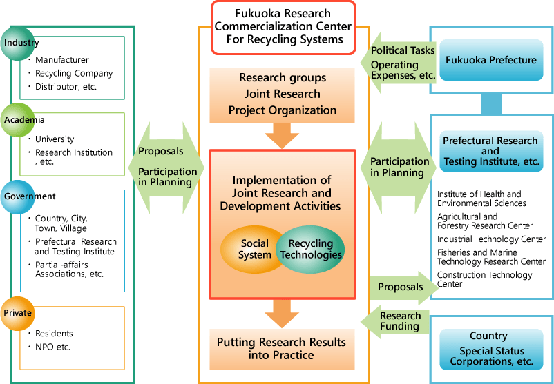 In order to deal with waste material, we are pushing for the research and development to aid in the establishment of a societal system that values recycle technology and the separation of waste. Using the themes put forth from industry / academia / government / and the private sector, research teams are organized and joint research and development are put into action. They are sometimes also used as reference points for Fukuoka's Prefectural Research and Testing Institute. Furthermore, they sometimes propose projects to the State, etc.