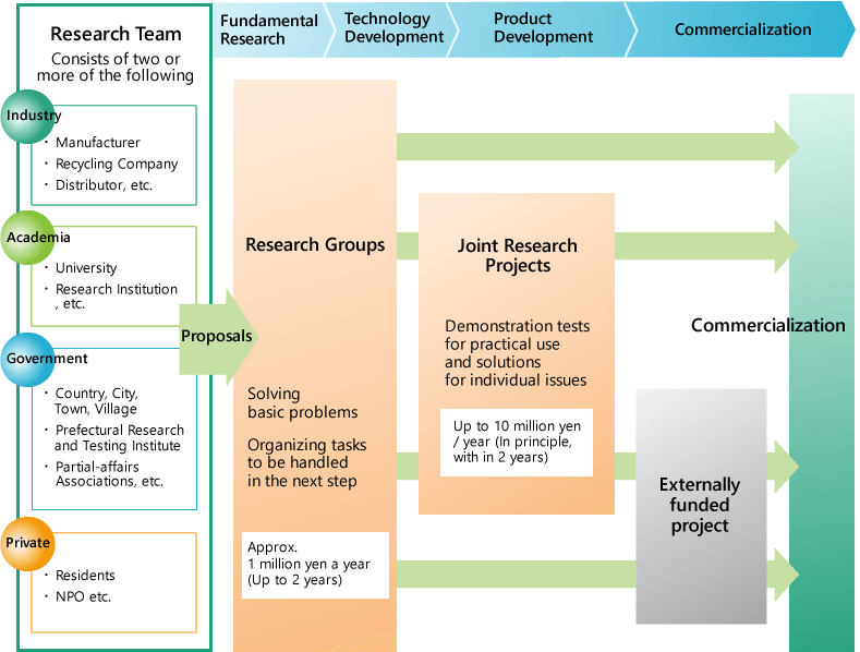 We support a move towards commercialization, starting first with the research groups, and including external investors. Commercialization is examined in the proposal stage along with scheduling and logistics, and a plan that agrees with the research is put into place.