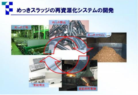 めっきスラッジの再資源化プロセス