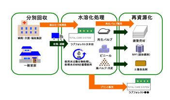 使用済み紙おむつを分別回収し、水溶化処理により再資源化するプロセス