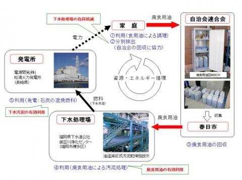 資源・エネルギー循環のプロセス