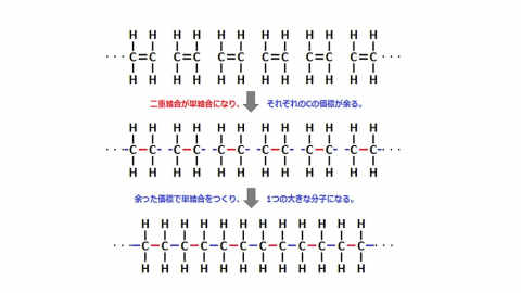 エチレンの重合のイメージ図