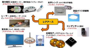 レアアースが使用されている製品例