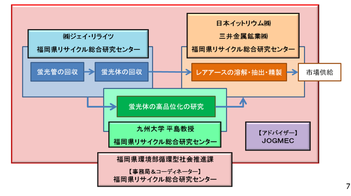 レアアースリサイクルスキーム