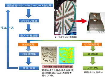 シールドマシン用ビットのリユースフロー