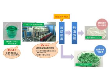 無電解ニッケルめっき廃液リサイクルシステム