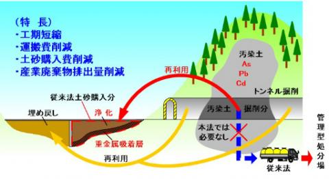 開発した製品の施行例