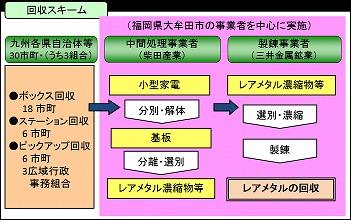 小型家電回収・レアメタルリサイクルスキーム