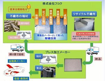 ポリエステル不織布のリサイクルフロー図