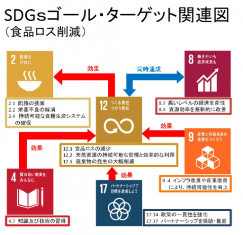 SDGｓゴール・ターゲット関連図