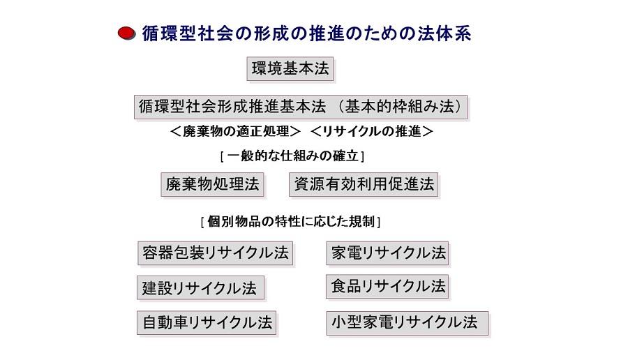 循環型社会の形成の推進のための法体系