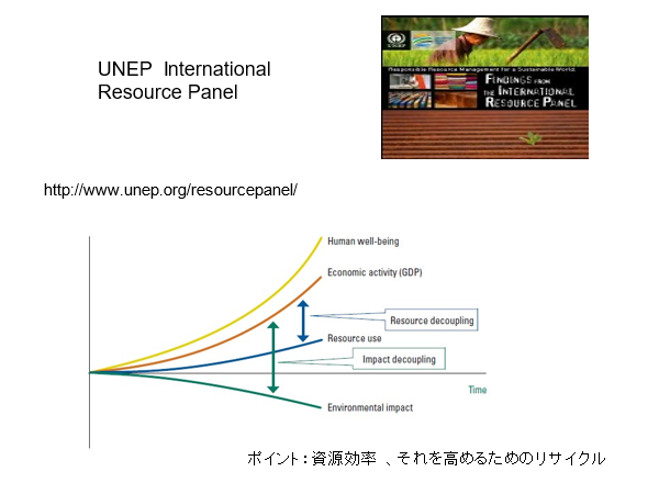 図１UNEPで提案された資源生産性の概念　（Decoupling）