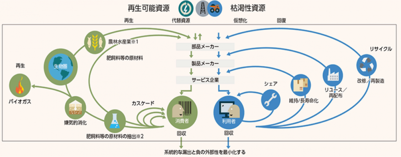 図１　EUが示したサーキュラーエコノミーの概念図（環境省修正）