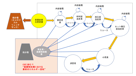 図１　枯渇性資源を基礎とした“もの”のサプライチェーン上におけるCEと廃棄物処理のバウンダリー