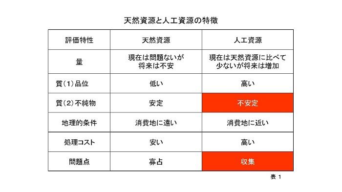 天然資源と人工資源の特徴を示した図