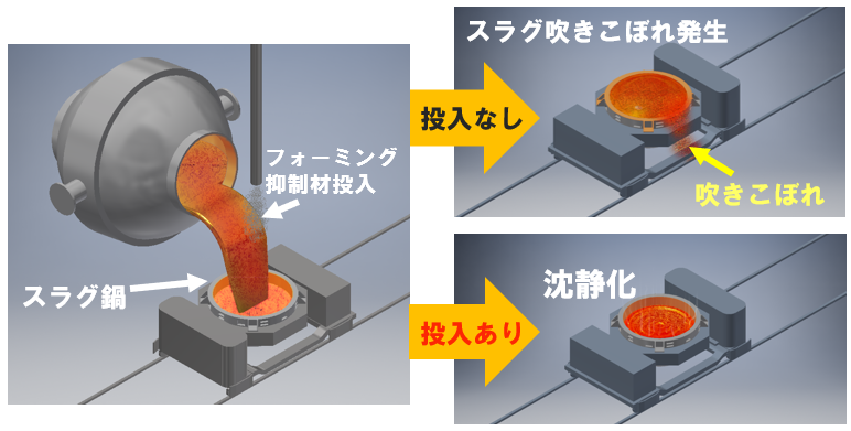 フォーミング抑制材をスラグ鍋に投入しているイラスト