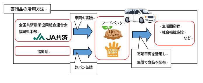 贈呈品の活用方法の図