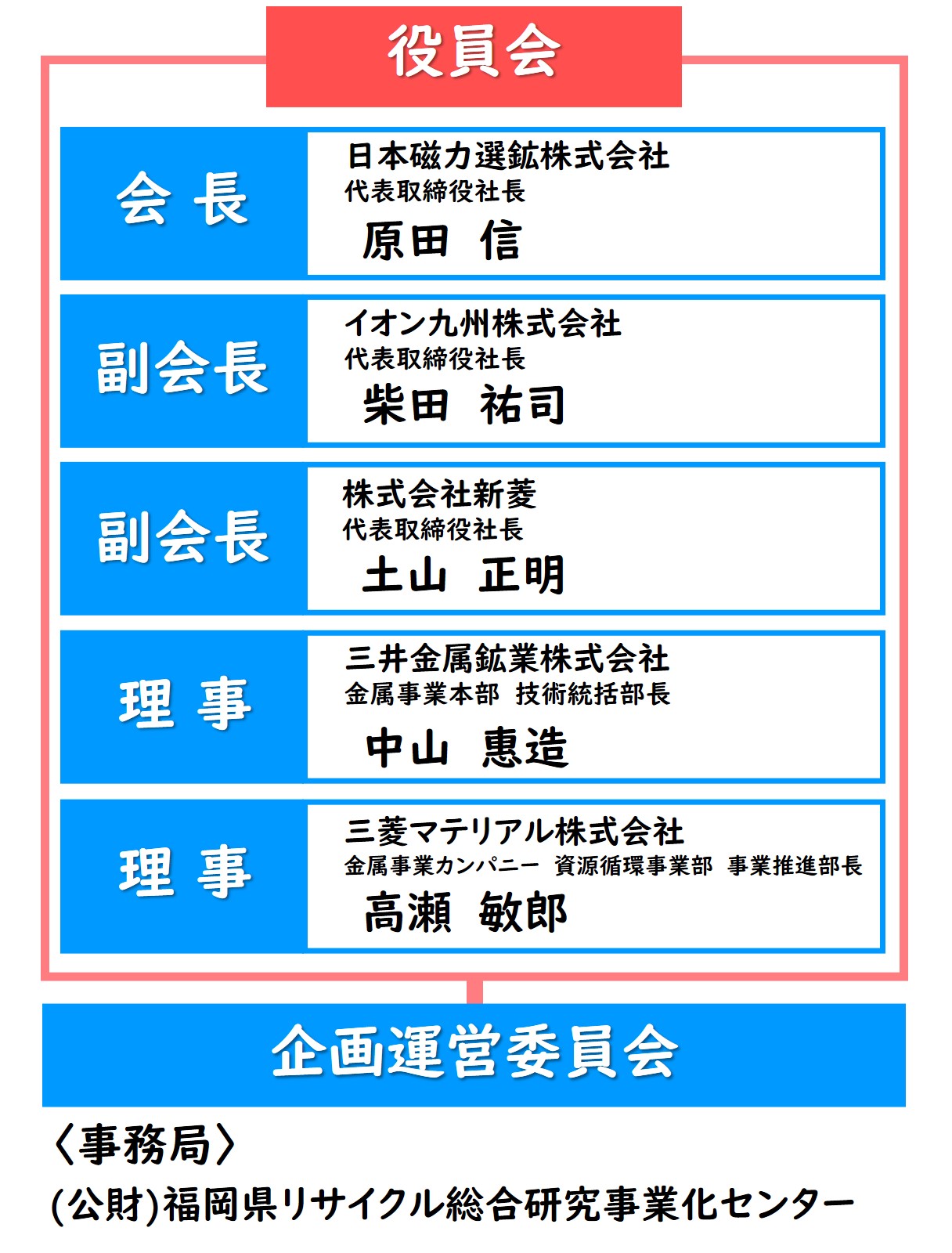 ふくおか3Rメンバーズの組織体制:役員会、会長、副会、理事、企画運営委員会、事務局で構成されます