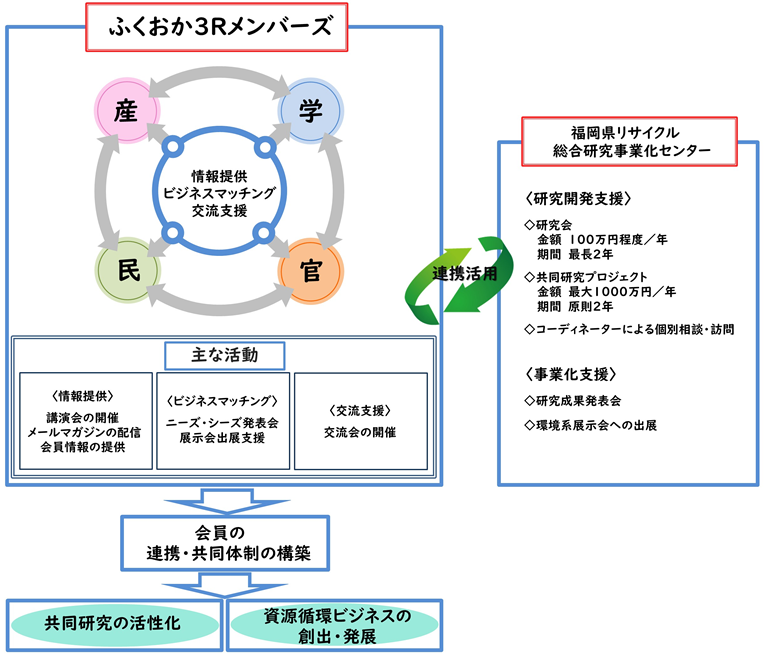 3Rメンバーズの主な活動の図。新規ビジネスや企業経営戦略等の検討、支援事業の活用の検討に必要な情報を提供し、課題解決（研究開発）やビジネスパートナー探し、企業PRによる顧客開拓、販路拡大を支援します。また、新たなビジネスや研究開発の発想を生み出だすために講演会やニーズ・シーズ発表会と併せて、異業種間の交流を深めるための交流会を開催しています。