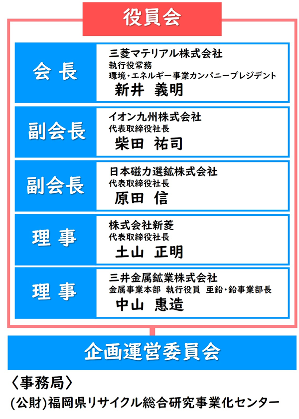 ふくおか3Rメンバーズの組織体制:役員会、会長、副会、理事、企画運営委員会、事務局で構成されます