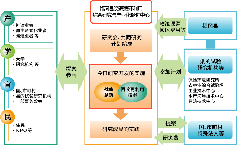 推进为了根据废弃物的特性来确立回收再利用的技术和分类回收等社会体系的研究开发。基于产业、学术、官方及民间的提案题目，组成研究小组并且实施共同研究开发。福冈县的实验研究机关也会参与策划。而且，也会举行各国项目提案。