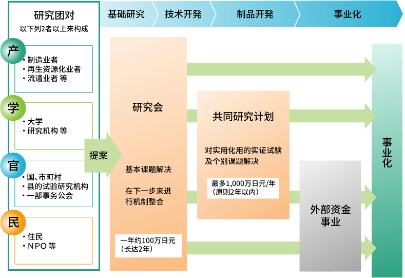 将研究会作为通道，也包括活用外部的资金事业，支持最适合面向事业化的方法。提案的时候，整理面向事业化的检讨课题和研究计划，并且应用与其相称的方法。