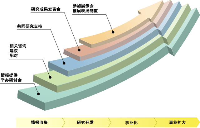 为了促进资源循环业务，从共同研究咨询到商业化，以及事业扩大的各阶段，都会协助。